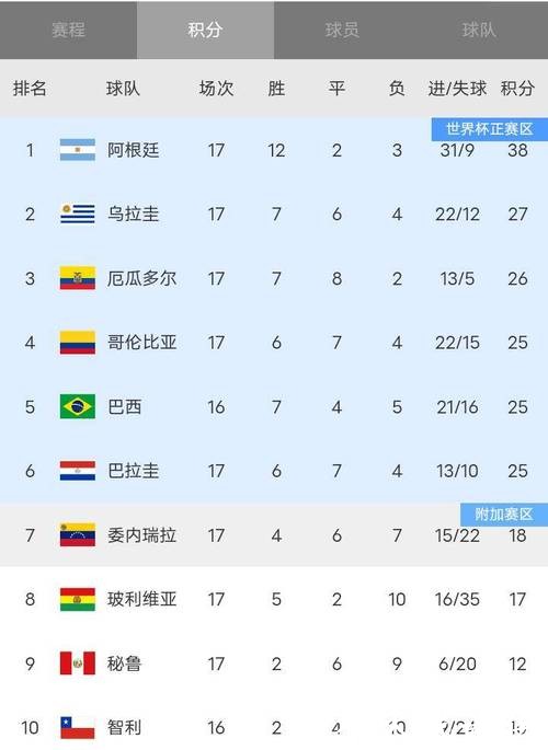 最新世界杯比分结果排行榜 最新世界杯比分结果排行榜